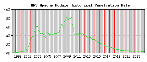 DAV Module Historical Market Share Graph
