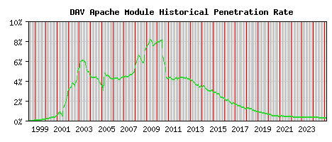 DAV Module Historical Market Share Graph