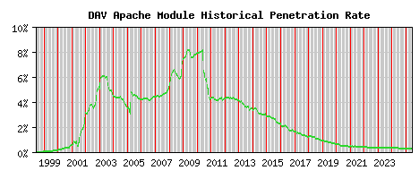 DAV Module Historical Market Share Graph