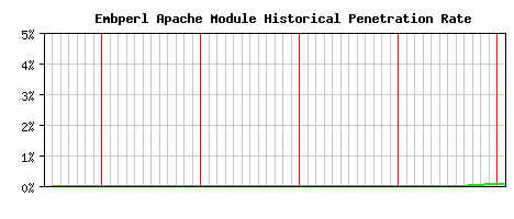 Embperl Module Historical Market Share Graph