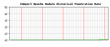 Embperl Module Historical Market Share Graph