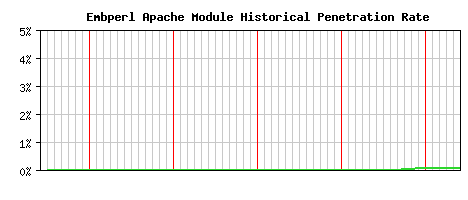 Embperl Module Historical Market Share Graph