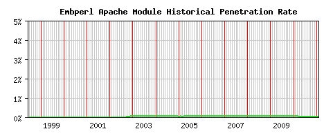 Embperl Module Historical Market Share Graph