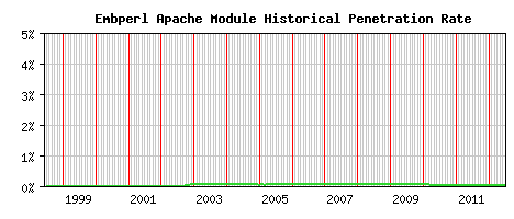 Embperl Module Historical Market Share Graph