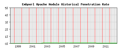 Embperl Module Historical Market Share Graph