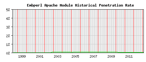 Embperl Module Historical Market Share Graph
