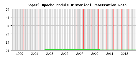 Embperl Module Historical Market Share Graph