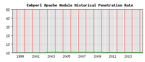 Embperl Module Historical Market Share Graph