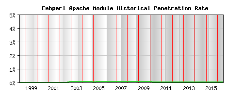 Embperl Module Historical Market Share Graph