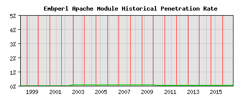 Embperl Module Historical Market Share Graph