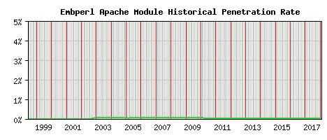 Embperl Module Historical Market Share Graph