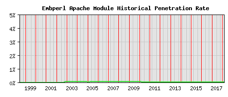 Embperl Module Historical Market Share Graph