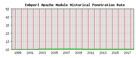 Embperl Module Historical Market Share Graph