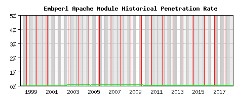 Embperl Module Historical Market Share Graph