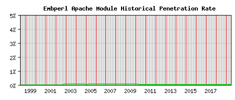 Embperl Module Historical Market Share Graph