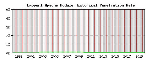 Embperl Module Historical Market Share Graph
