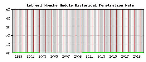 Embperl Module Historical Market Share Graph