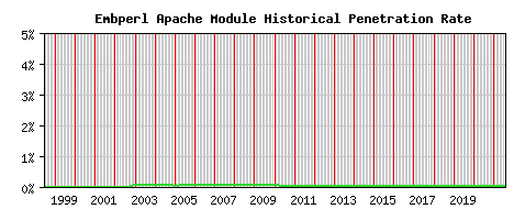 Embperl Module Historical Market Share Graph