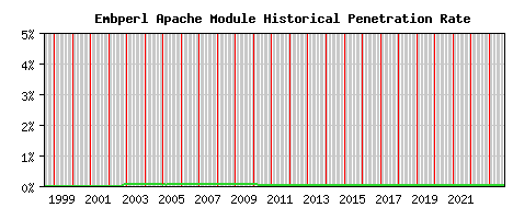 Embperl Module Historical Market Share Graph