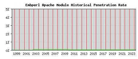 Embperl Module Historical Market Share Graph