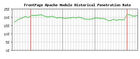 FrontPage Module Historical Market Share Graph