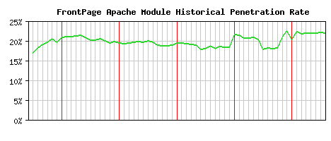 FrontPage Module Historical Market Share Graph