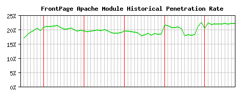 FrontPage Module Historical Market Share Graph