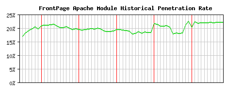 FrontPage Module Historical Market Share Graph