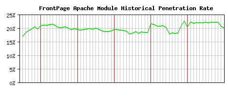 FrontPage Module Historical Market Share Graph