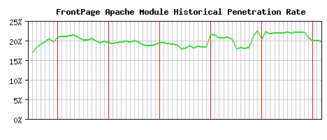 FrontPage Module Historical Market Share Graph