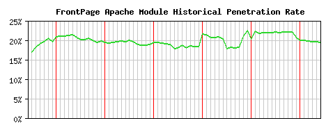 FrontPage Module Historical Market Share Graph