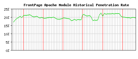 FrontPage Module Historical Market Share Graph