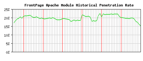 FrontPage Module Historical Market Share Graph