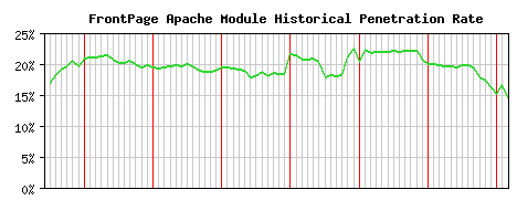 FrontPage Module Historical Market Share Graph