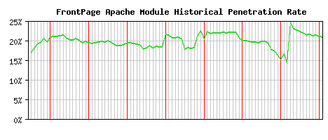 FrontPage Module Historical Market Share Graph