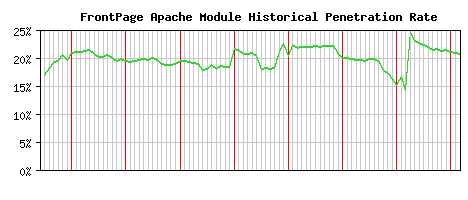 FrontPage Module Historical Market Share Graph