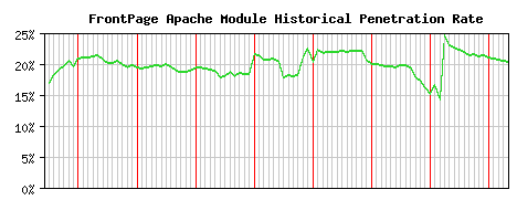 FrontPage Module Historical Market Share Graph