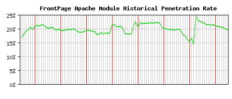 FrontPage Module Historical Market Share Graph