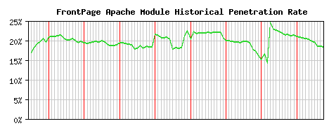 FrontPage Module Historical Market Share Graph