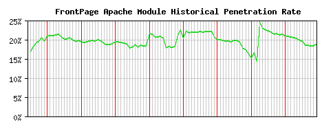 FrontPage Module Historical Market Share Graph