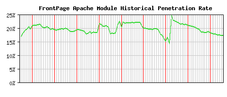 FrontPage Module Historical Market Share Graph