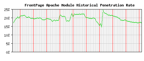FrontPage Module Historical Market Share Graph