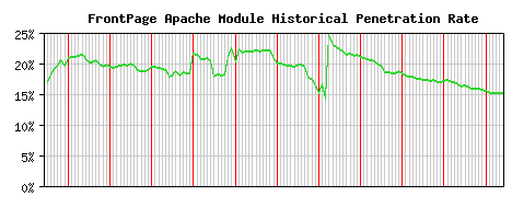 FrontPage Module Historical Market Share Graph