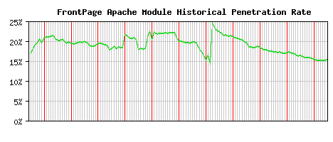 FrontPage Module Historical Market Share Graph