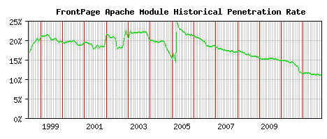 FrontPage Module Historical Market Share Graph
