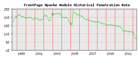 FrontPage Module Historical Market Share Graph