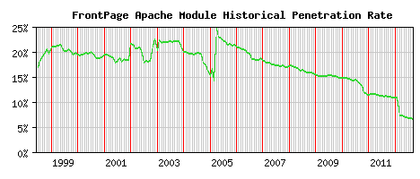 FrontPage Module Historical Market Share Graph