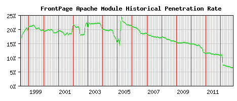 FrontPage Module Historical Market Share Graph