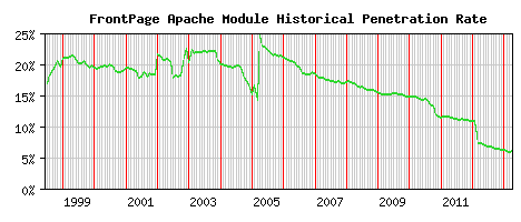FrontPage Module Historical Market Share Graph