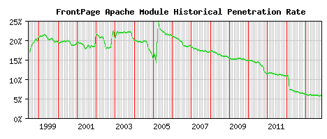 FrontPage Module Historical Market Share Graph